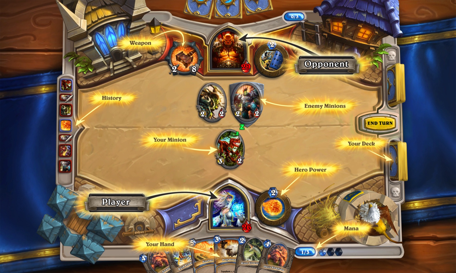 Стол Hearthstone с подписями элементов интерфейса: герой и оружие соперника, его существа, история ходов слева, колода справа, внизу герой игрока, сила героя, рука и счётчик маны «1/3»